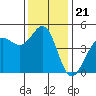 Bodega Bay tide chart for Friday, November 21, 2025