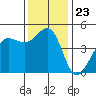Bodega Bay tide chart for Sunday, November 23, 2025