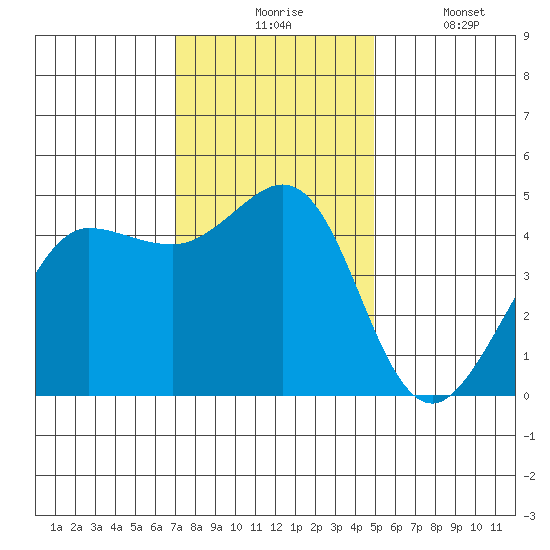 Bodega Bay tide chart for Monday, November 24, 2025
