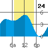 Bodega Bay tide chart for Monday, November 24, 2025
