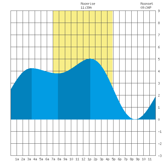 Bodega Bay tide chart for Tuesday, November 25, 2025