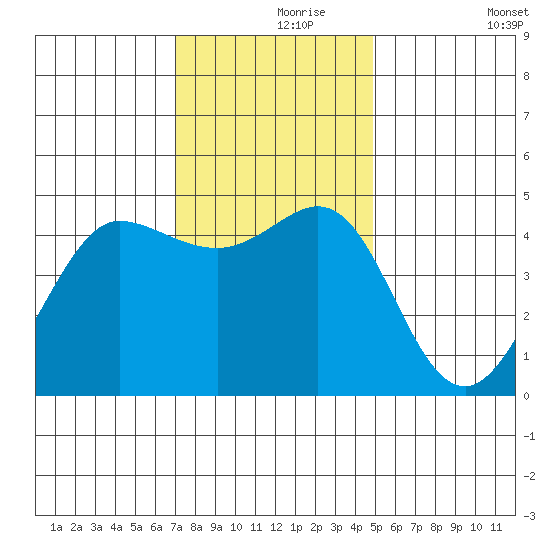 Bodega Bay tide chart for Wednesday, November 26, 2025