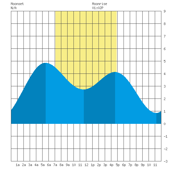 Bodega Bay tide chart for Friday, November 28, 2025