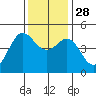 Bodega Bay tide chart for Friday, November 28, 2025