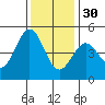 Bodega Bay tide chart for Sunday, November 30, 2025