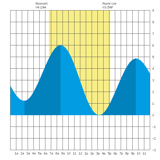 Bodega Bay tide chart for Monday, November 3, 2025