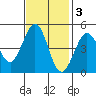 Bodega Bay tide chart for Monday, November 3, 2025