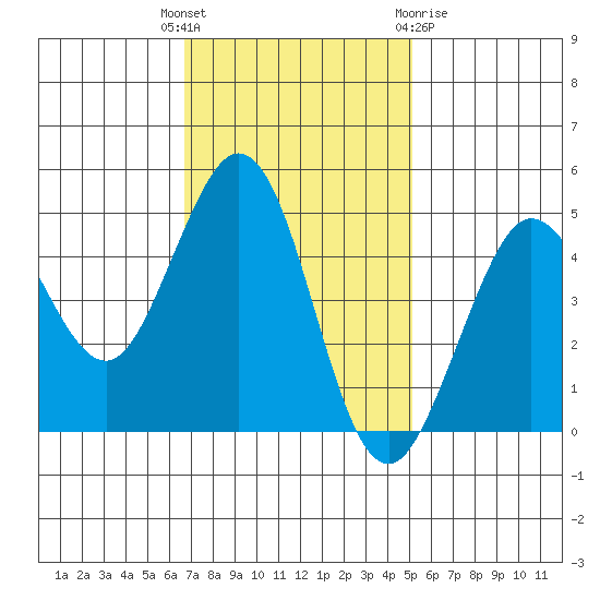 Bodega Bay tide chart for Tuesday, November 4, 2025