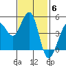 Bodega Bay tide chart for Thursday, November 6, 2025