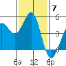 Bodega Bay tide chart for Friday, November 7, 2025