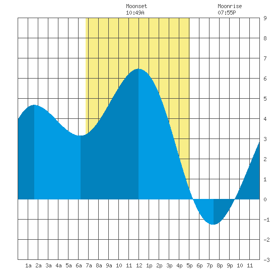 Bodega Bay tide chart for Saturday, November 8, 2025