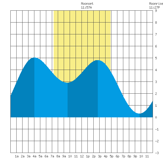 Bodega Bay tide chart for Wednesday, December 10, 2025