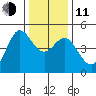 Bodega Bay tide chart for Thursday, December 11, 2025