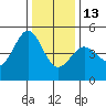 Bodega Bay tide chart for Saturday, December 13, 2025