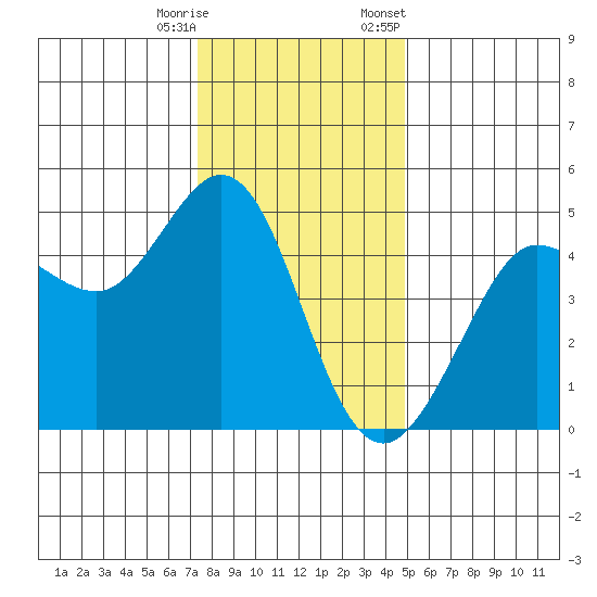Bodega Bay tide chart for Wednesday, December 17, 2025