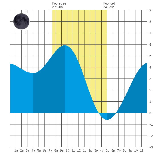 Bodega Bay tide chart for Friday, December 19, 2025