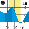 Bodega Bay tide chart for Friday, December 19, 2025