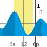 Bodega Bay tide chart for Monday, December 1, 2025