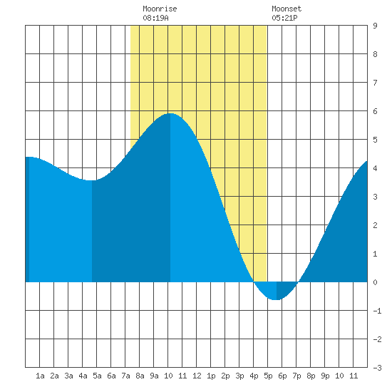 Bodega Bay tide chart for Saturday, December 20, 2025