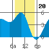 Bodega Bay tide chart for Saturday, December 20, 2025