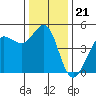 Bodega Bay tide chart for Sunday, December 21, 2025