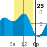 Bodega Bay tide chart for Tuesday, December 23, 2025