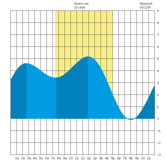 Bodega Bay tide chart for Wednesday, December 24, 2025