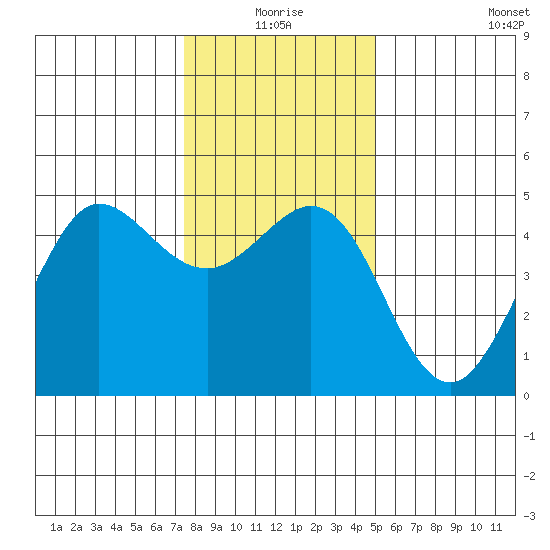 Bodega Bay tide chart for Thursday, December 25, 2025