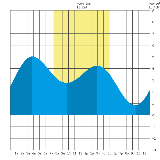 Bodega Bay tide chart for Friday, December 26, 2025