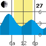 Bodega Bay tide chart for Saturday, December 27, 2025