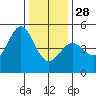 Bodega Bay tide chart for Sunday, December 28, 2025