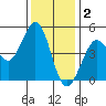 Bodega Bay tide chart for Tuesday, December 2, 2025