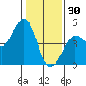 Bodega Bay tide chart for Tuesday, December 30, 2025