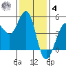 Bodega Bay tide chart for Thursday, December 4, 2025