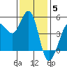 Bodega Bay tide chart for Friday, December 5, 2025
