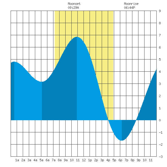 Bodega Bay tide chart for Saturday, December 6, 2025