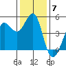 Bodega Bay tide chart for Sunday, December 7, 2025