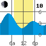 Bodega Bay tide chart for Saturday, January 10, 2026