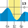 Bodega Bay tide chart for Tuesday, January 13, 2026