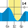 Bodega Bay tide chart for Wednesday, January 14, 2026