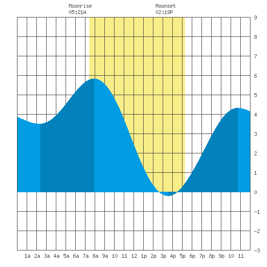 Bodega Bay tide chart for Thursday, January 15, 2026