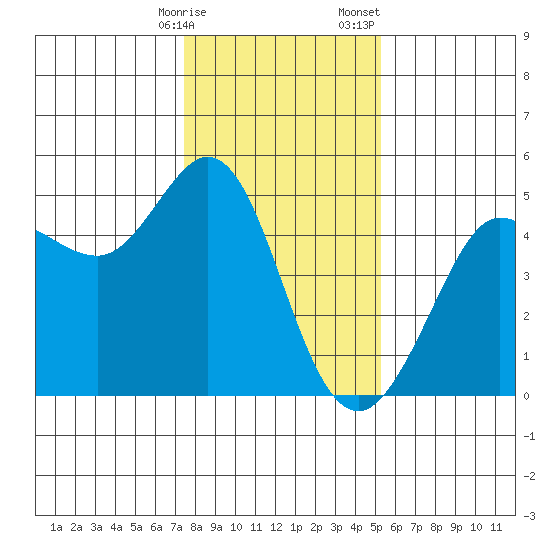 Bodega Bay tide chart for Friday, January 16, 2026
