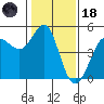 Bodega Bay tide chart for Sunday, January 18, 2026