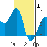 Bodega Bay tide chart for Thursday, January 1, 2026