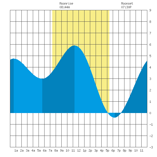 Bodega Bay tide chart for Tuesday, January 20, 2026