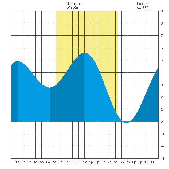 Bodega Bay tide chart for Wednesday, January 21, 2026