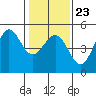 Bodega Bay tide chart for Friday, January 23, 2026