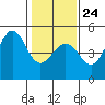 Bodega Bay tide chart for Saturday, January 24, 2026