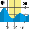 Bodega Bay tide chart for Sunday, January 25, 2026