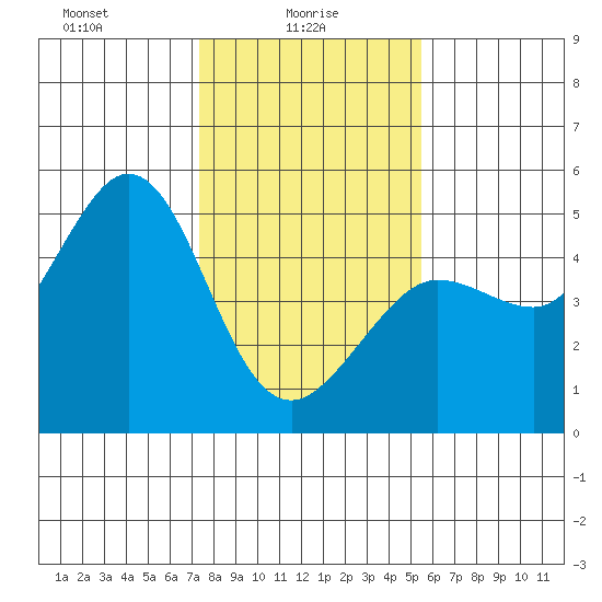 Bodega Bay tide chart for Monday, January 26, 2026